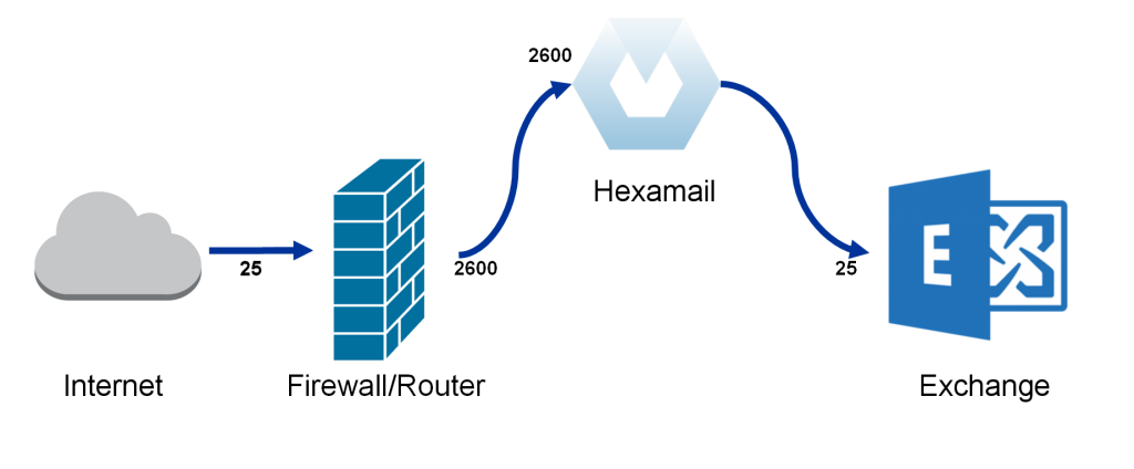 Integrating on the same machine as Exchange using a firewall/router redirection