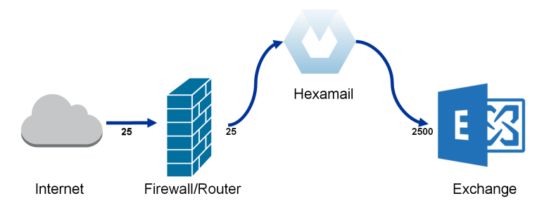 Inbound mailflow with Exchange Server Integration