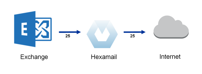 Outbound email flow with Hexamail integrated