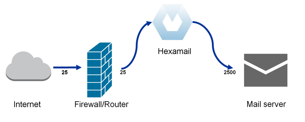 Configuring Mail server integration with Hexamail on the same server