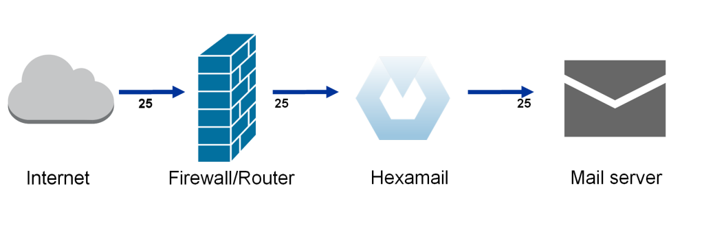Configuring Mail server integration with Hexamail on a separate server