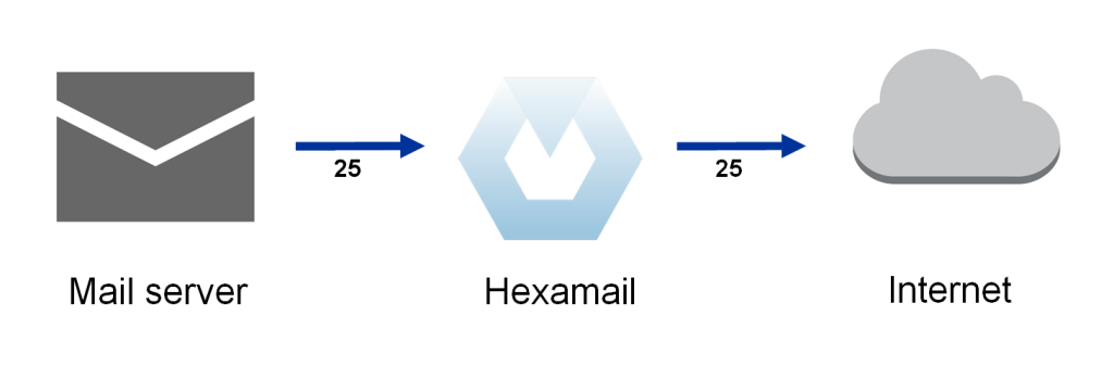 Configuring Mail server outbound mail flow